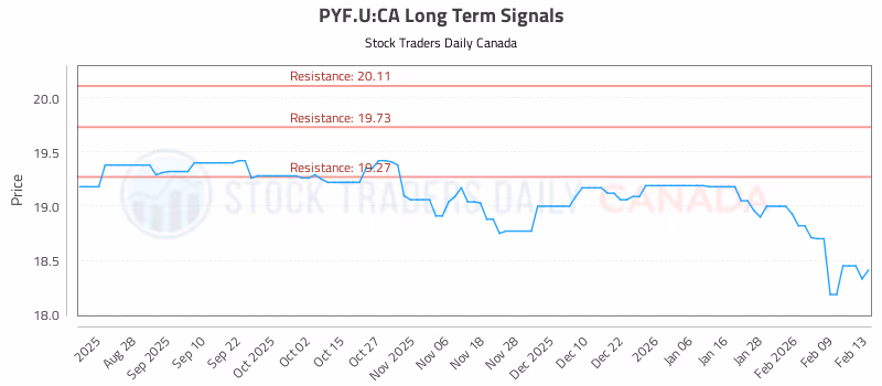 Stock Chart for PYF.U:CA
