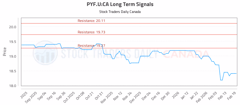 Stock Chart for PYF.U:CA