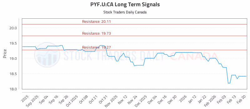 Stock Chart for PYF.U:CA