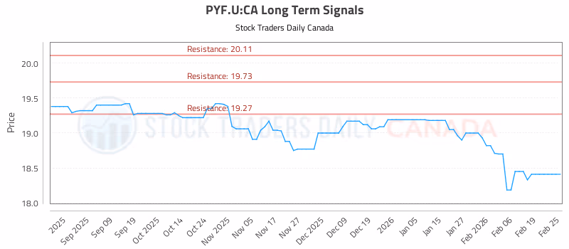 Stock Chart for PYF.U:CA