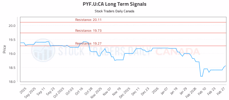 Stock Chart for PYF.U:CA