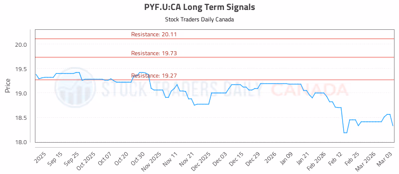 Stock Chart for PYF.U:CA