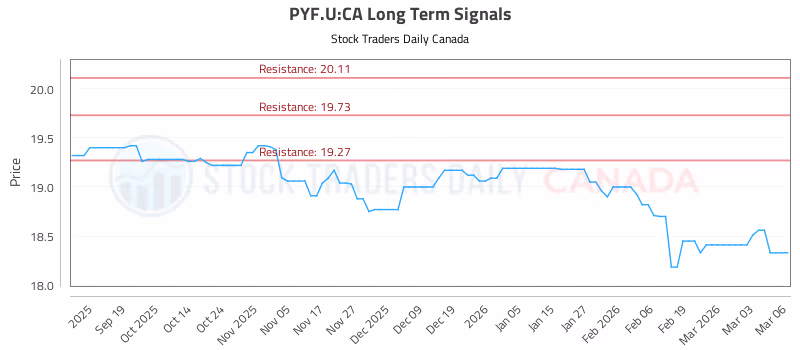 Stock Chart for PYF.U:CA