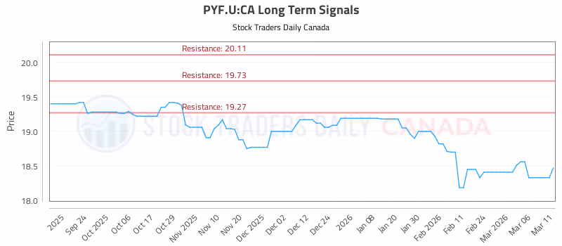 Stock Chart for PYF.U:CA
