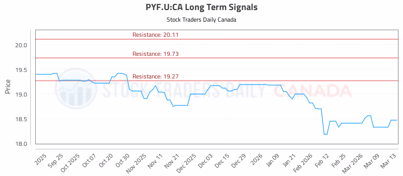 Stock Chart for PYF.U:CA