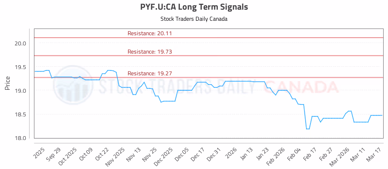 Stock Chart for PYF.U:CA
