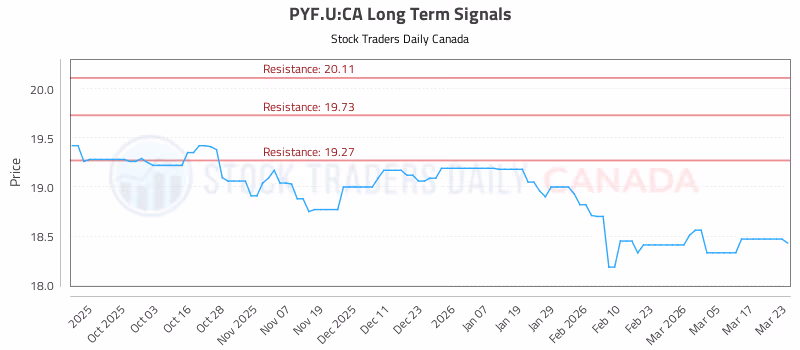 Stock Chart for PYF.U:CA