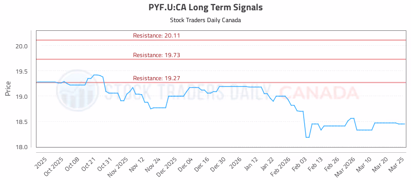 Stock Chart for PYF.U:CA