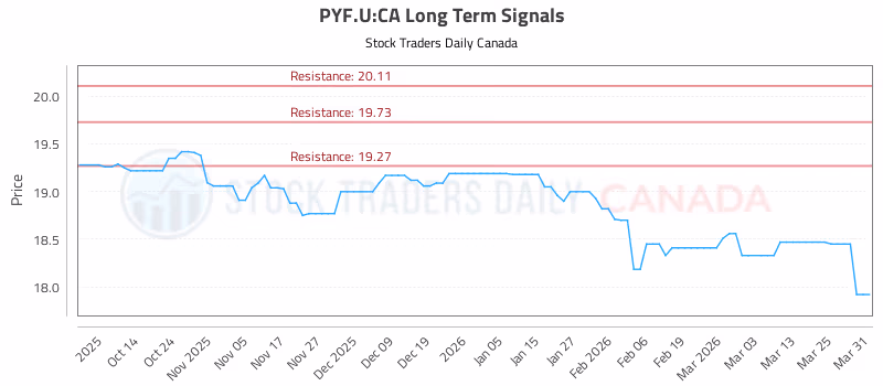Stock Chart for PYF.U:CA