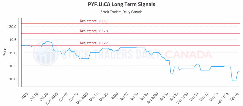 Stock Chart for PYF.U:CA