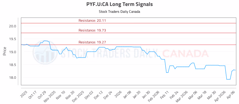 Stock Chart for PYF.U:CA