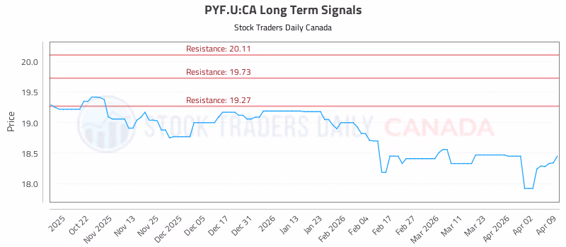 Stock Chart for PYF.U:CA