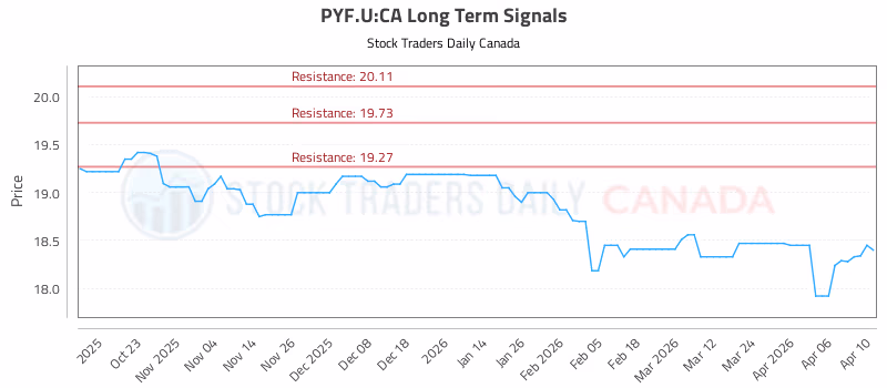 Stock Chart for PYF.U:CA