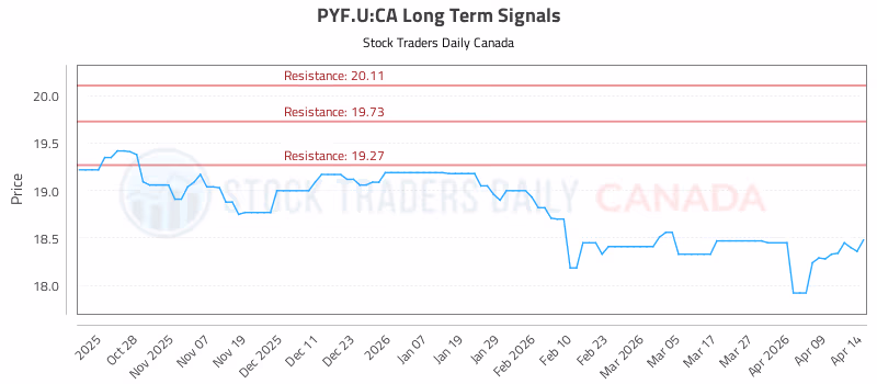 Stock Chart for PYF.U:CA