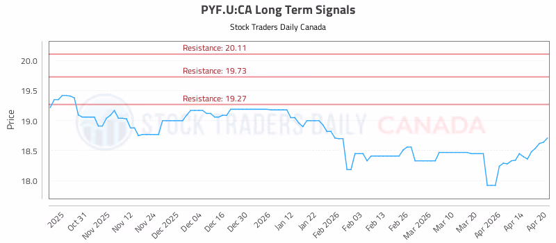 Stock Chart for PYF.U:CA