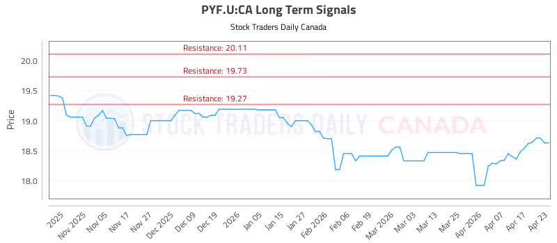 Stock Chart for PYF.U:CA