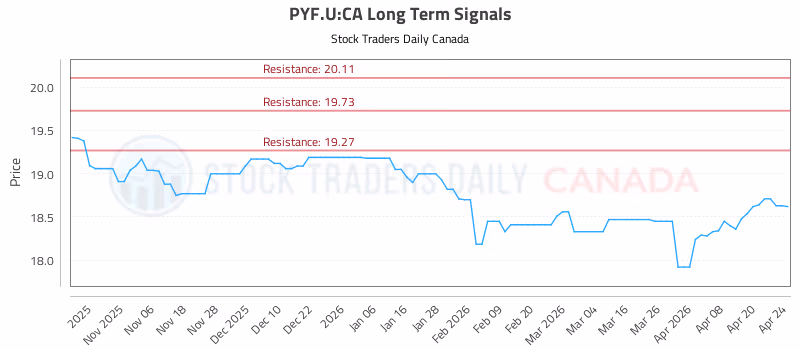 Stock Chart for PYF.U:CA