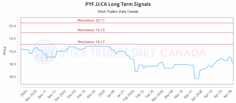 Stock Chart for PYF.U:CA