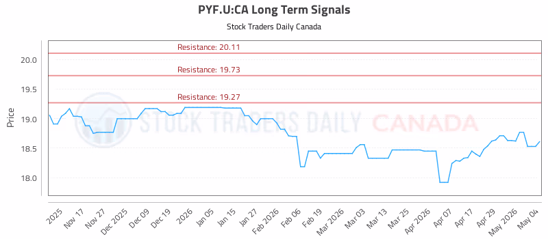 Stock Chart for PYF.U:CA