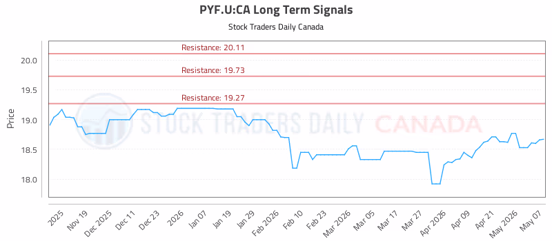 Stock Chart for PYF.U:CA