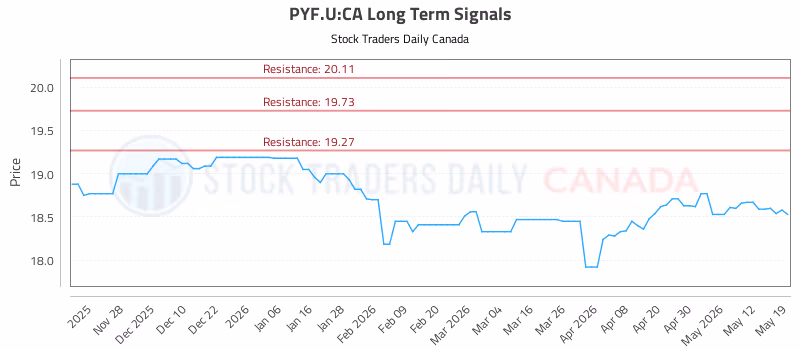 Stock Chart for PYF.U:CA