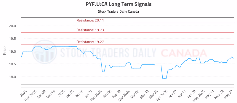 Stock Chart for PYF.U:CA