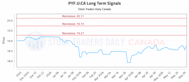Stock Chart for PYF.U:CA