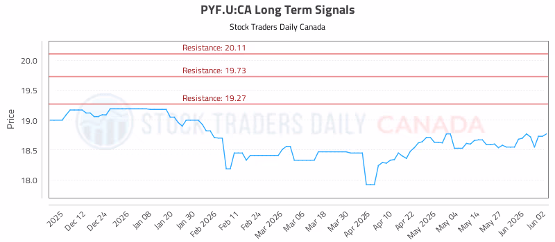 Stock Chart for PYF.U:CA