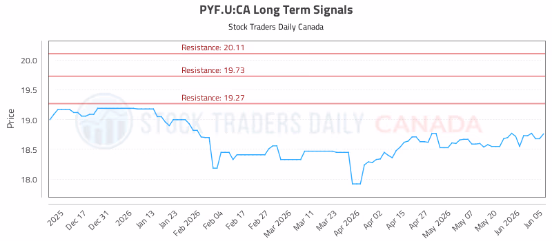 Stock Chart for PYF.U:CA