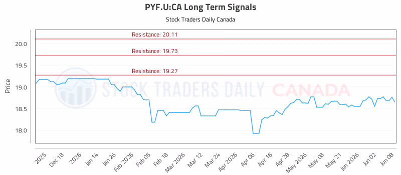 Stock Chart for PYF.U:CA
