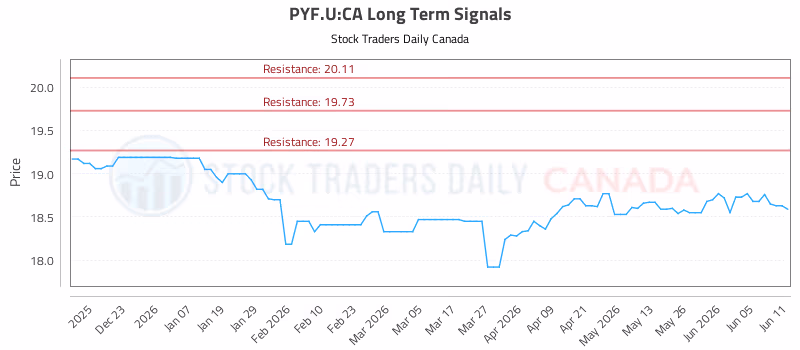 Stock Chart for PYF.U:CA
