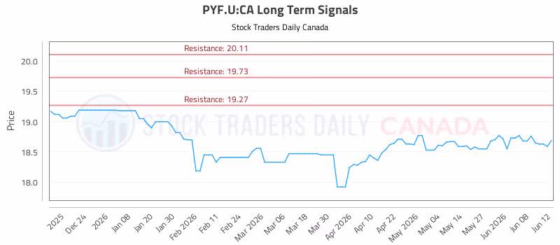 Stock Chart for PYF.U:CA