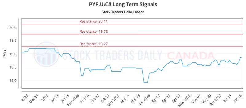 Stock Chart for PYF.U:CA