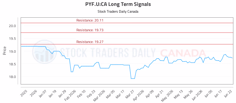 Stock Chart for PYF.U:CA
