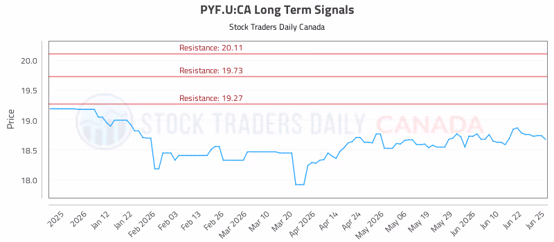 Stock Chart for PYF.U:CA