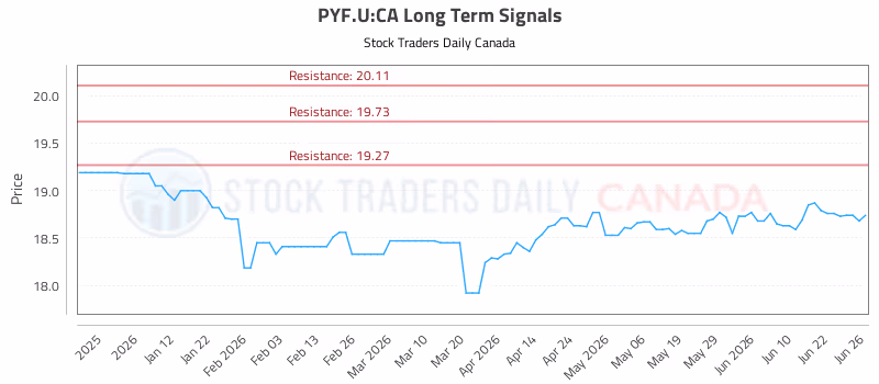 Stock Chart for PYF.U:CA