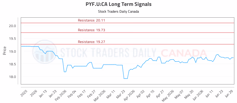 Stock Chart for PYF.U:CA
