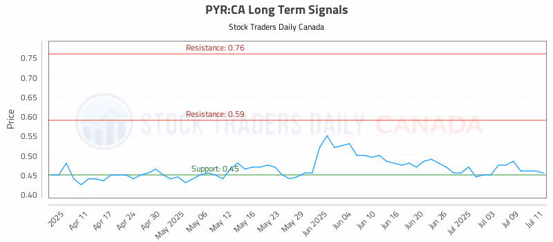 Stock Chart for PYR:CA
