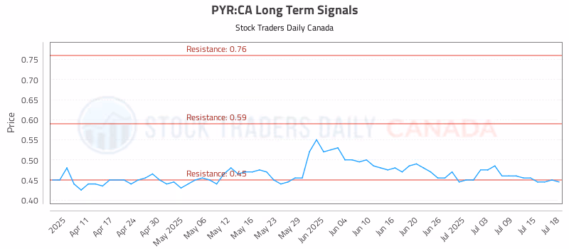 Stock Chart for PYR:CA