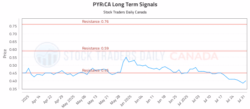 Stock Chart for PYR:CA