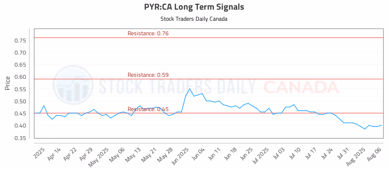 Stock Chart for PYR:CA
