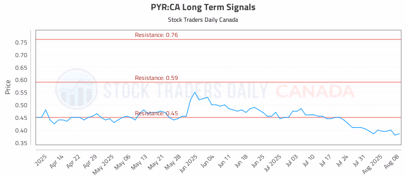 Stock Chart for PYR:CA