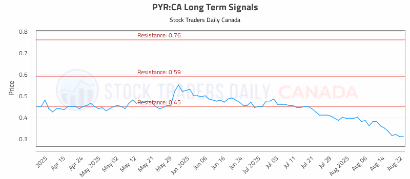 Stock Chart for PYR:CA