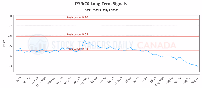 Stock Chart for PYR:CA