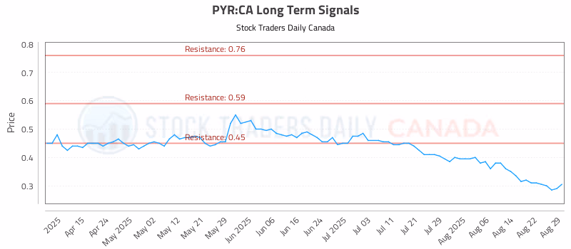 Stock Chart for PYR:CA