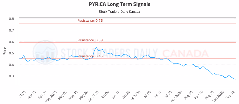 Stock Chart for PYR:CA