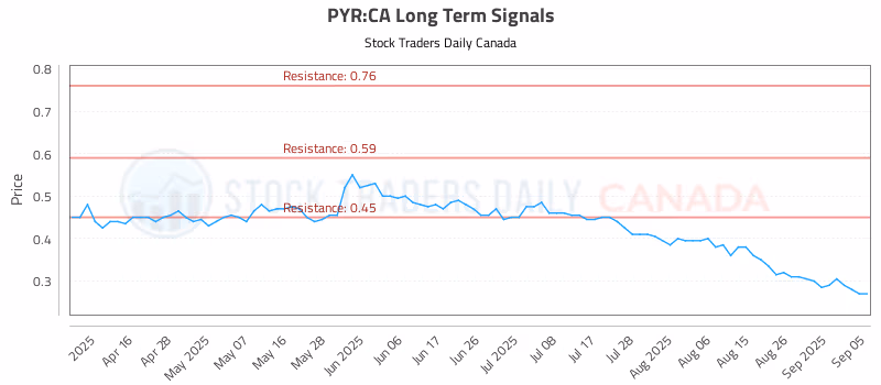 Stock Chart for PYR:CA