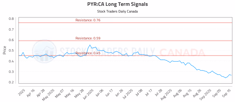 Stock Chart for PYR:CA