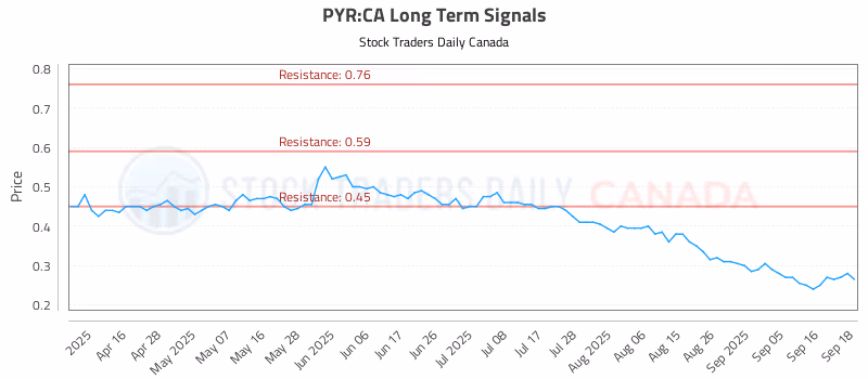 Stock Chart for PYR:CA