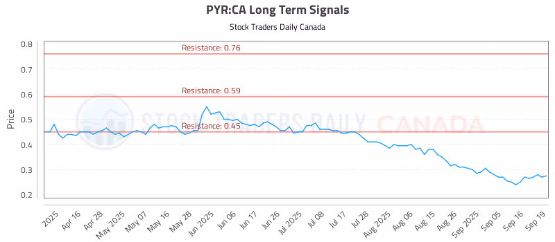 Stock Chart for PYR:CA
